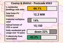 Cooroy is a ZEN hinterland hero