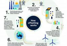 On the way to net zero