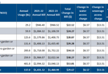 Water usage charges locked in for Noosa households