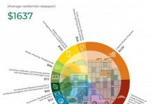 How your rates money is spent