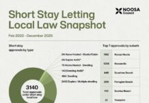 Long term view drives STA data